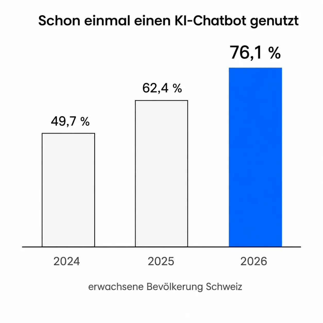 Balkendiagramm: KI-Chatbot-Nutzung in der Schweiz steigt von 49,7 Prozent 2024 auf 76,1 Prozent 2026