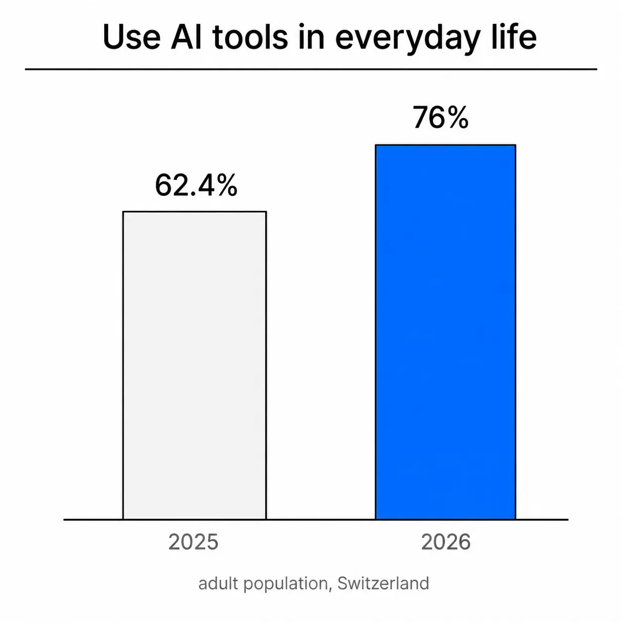 Bar chart: AI tool use in Switzerland rises from 62.4% in 2025 to 76% in 2026