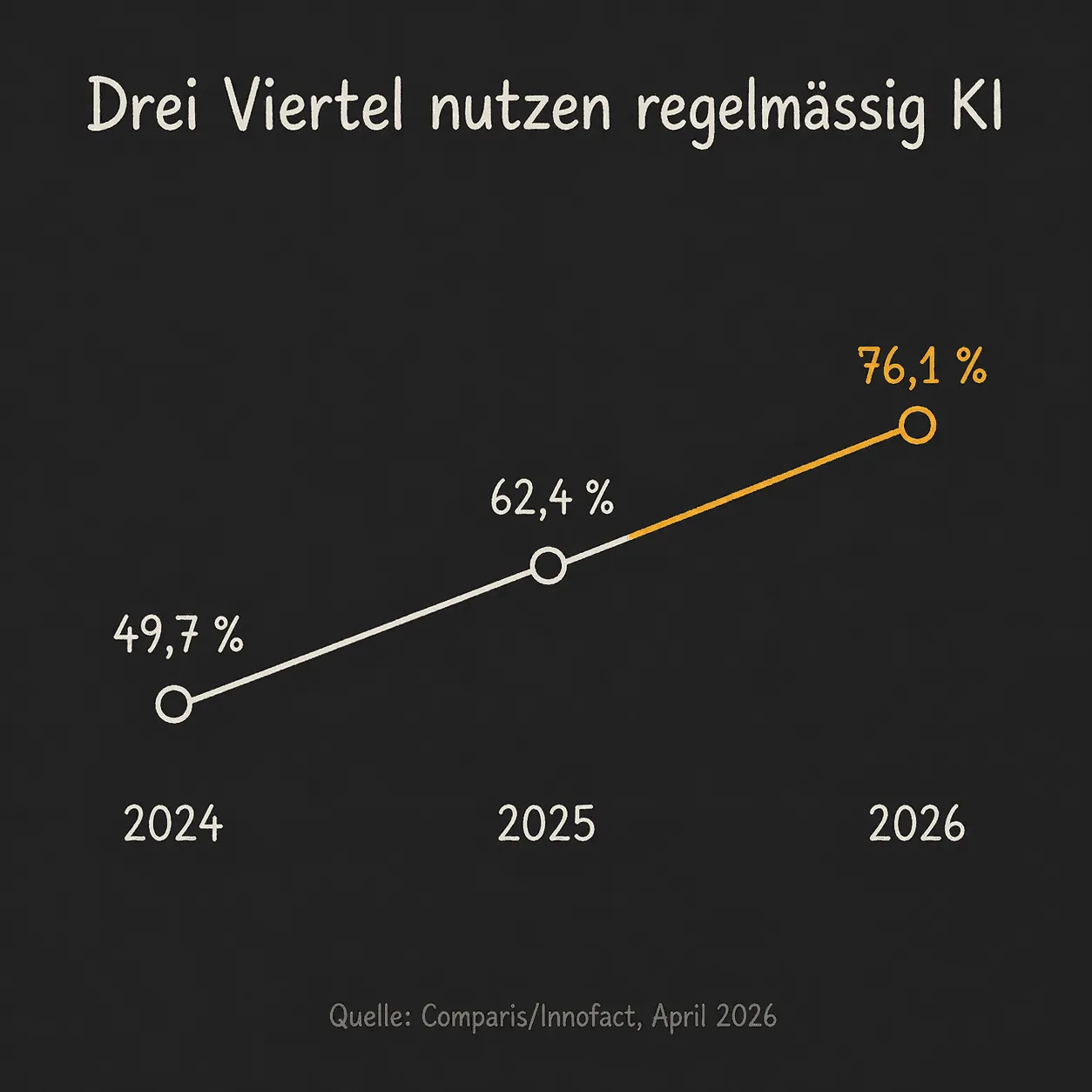 Liniendiagramm: Anteil regelmässiger KI-Nutzung in der Schweiz steigt von 49,7 über 62,4 auf 76,1 Prozent (2024–2026).