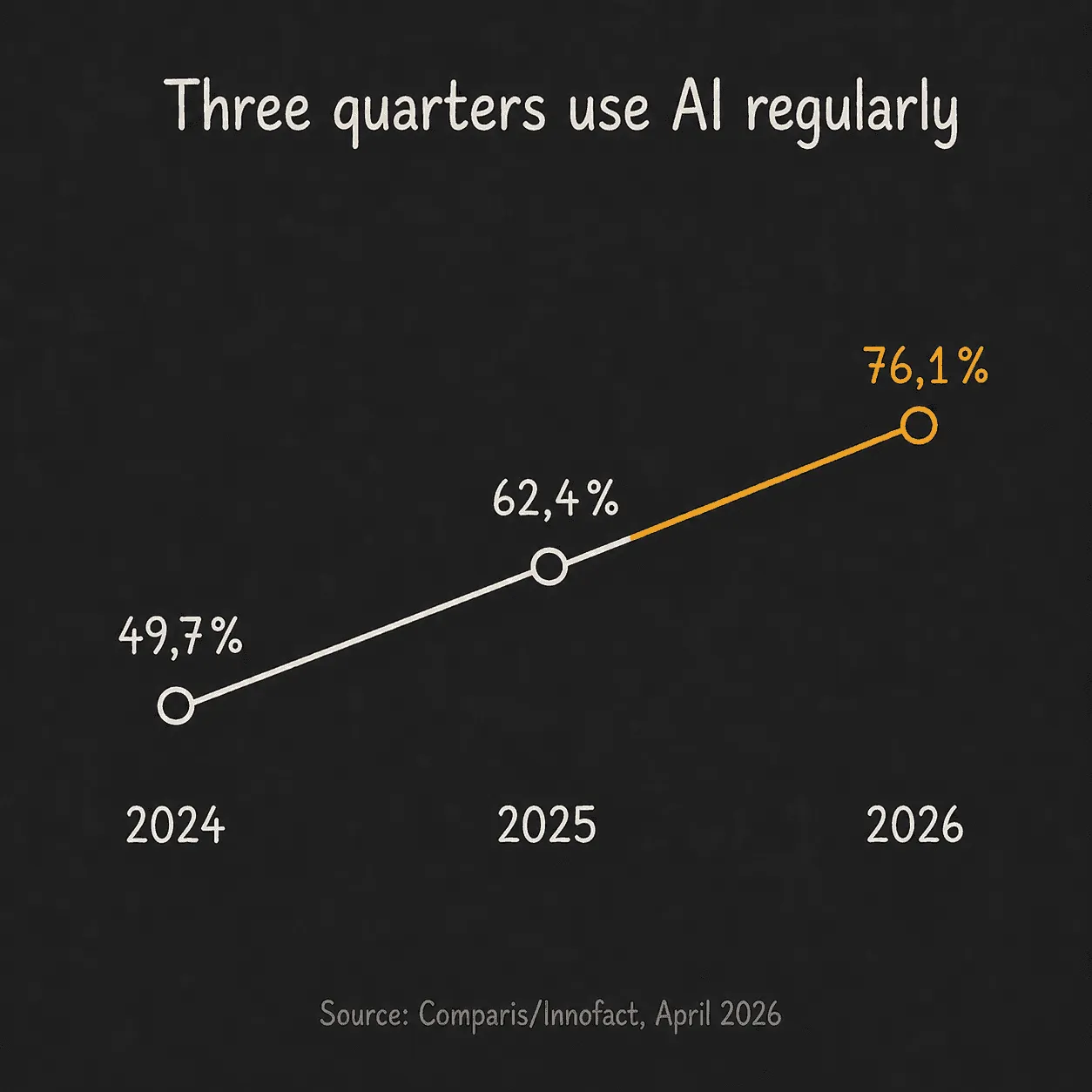 Line chart: the share of regular AI use in Switzerland rises from 49.7 to 62.4 to 76.1 percent (2024 to 2026).