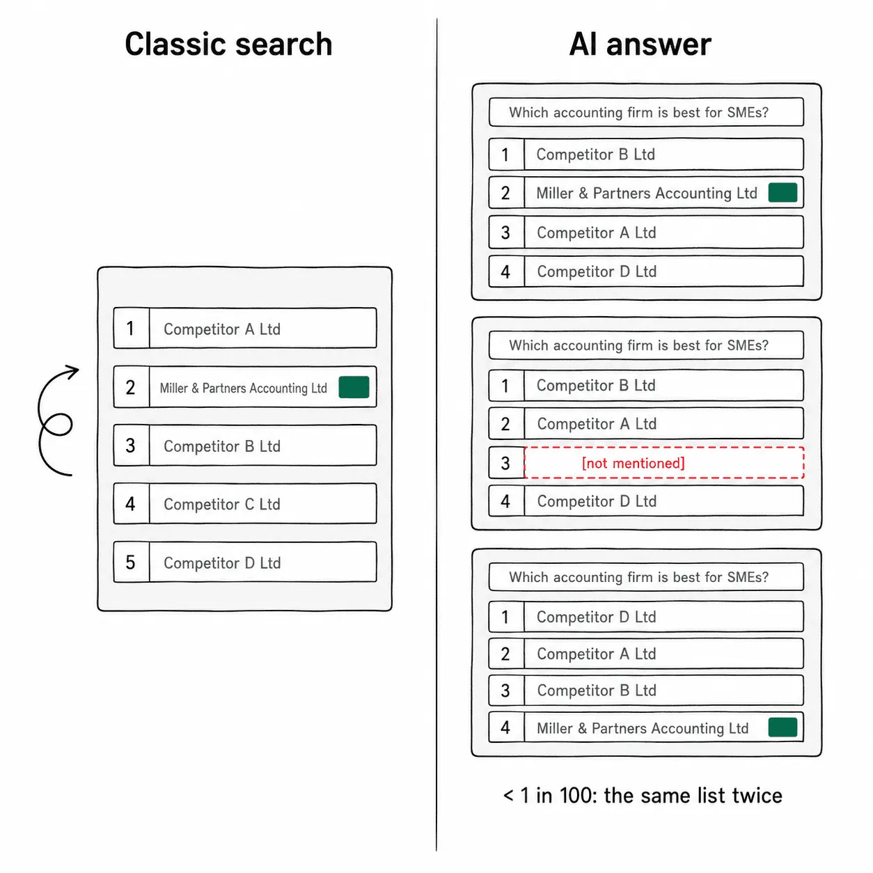 The same question, asked three times: the classic results list stays the same, the AI answer picks again every time. Source: SparkToro field study, 2,961 queries, published January 2026.