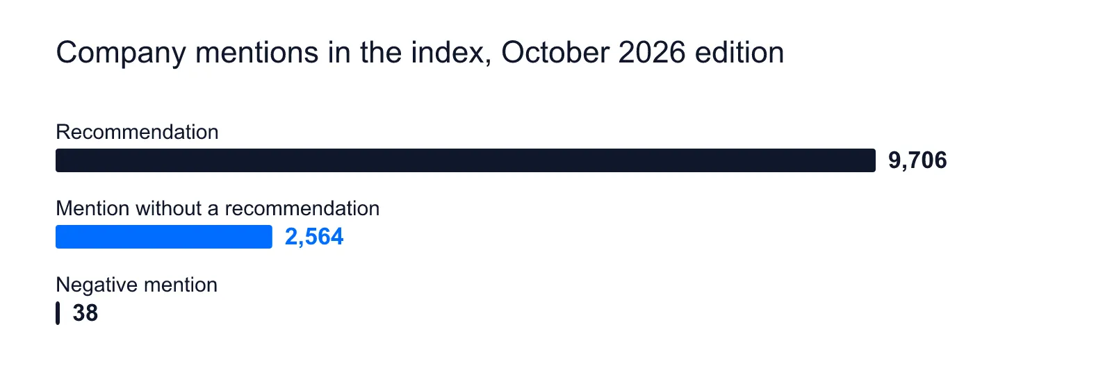 Of 12,308 company mentions: 9,706 recommendations, 2,564 mentions without a recommendation, 38 negative mentions
