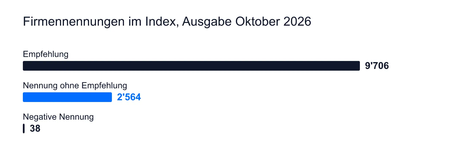 Von 12'308 Firmennennungen: 9'706 Empfehlungen, 2'564 Nennungen ohne Empfehlung, 38 negative Nennungen