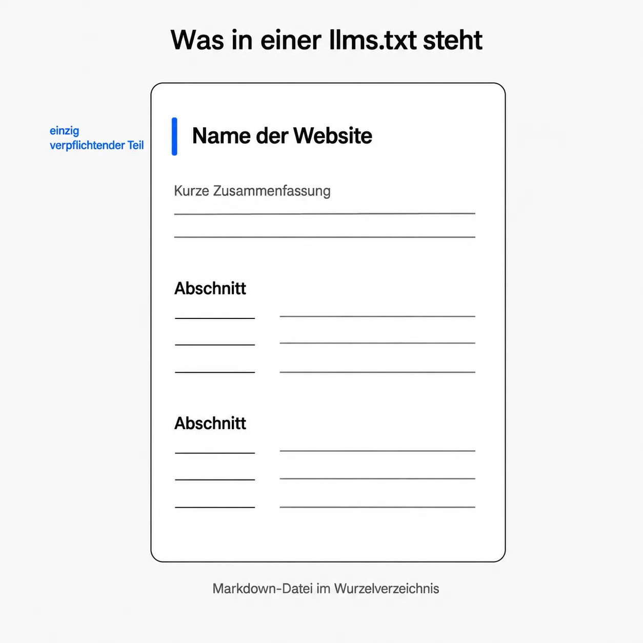 Schema einer llms.txt: H1 als einzig verpflichtender Teil, darunter Zusammenfassung und zwei Abschnitte mit Linklisten