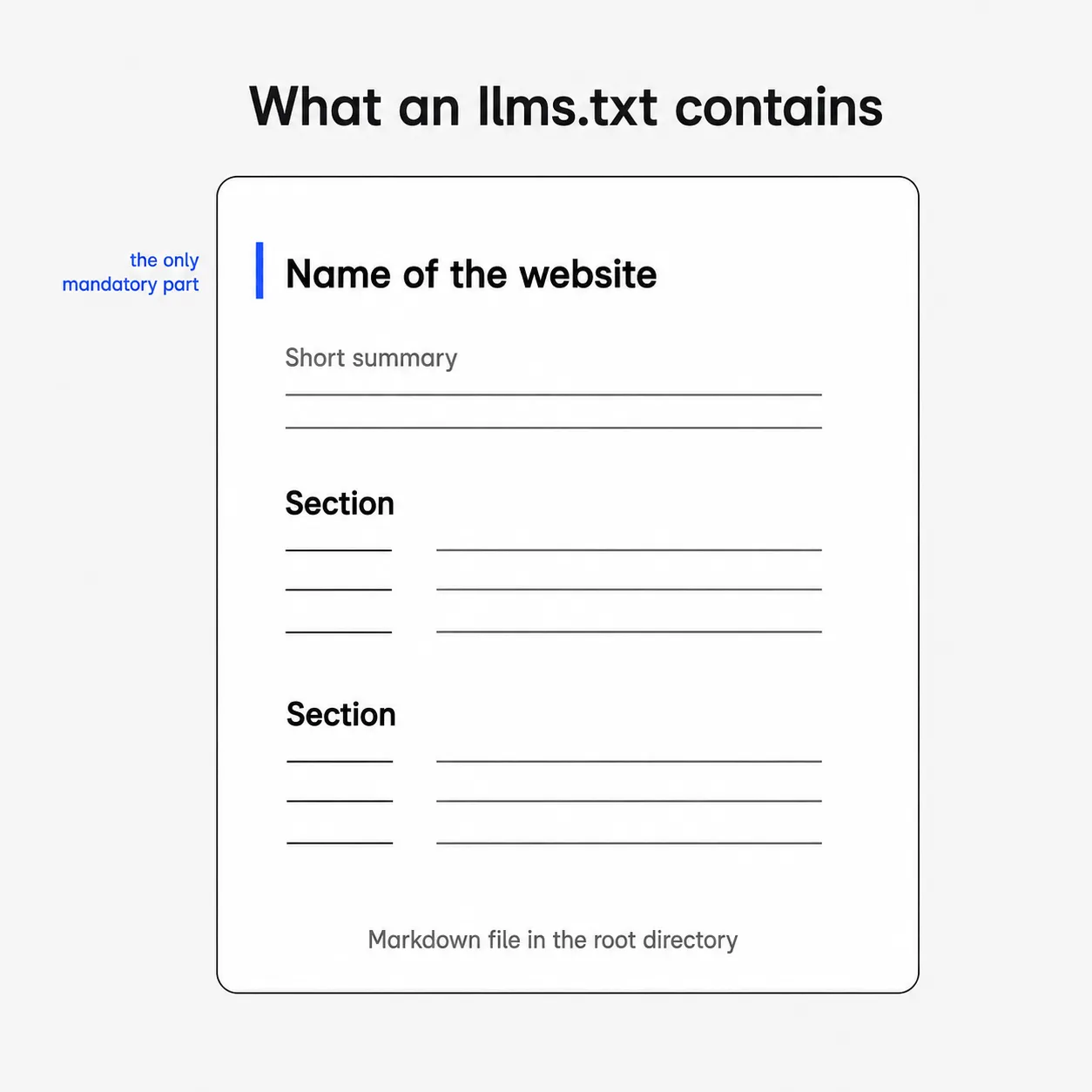 Diagram of an llms.txt: the H1 as the only mandatory part, below it a summary and two sections with link lists