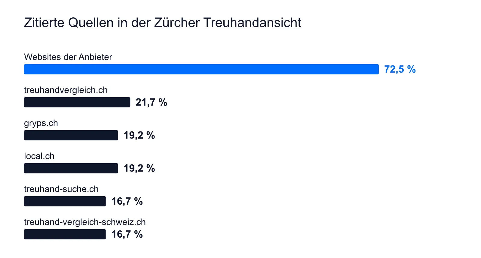 Zitierte Quellen, Treuhand Zürich: Anbieter-Websites 72,5 Prozent, treuhandvergleich.ch 21,7, gryps.ch und local.ch je 19,2