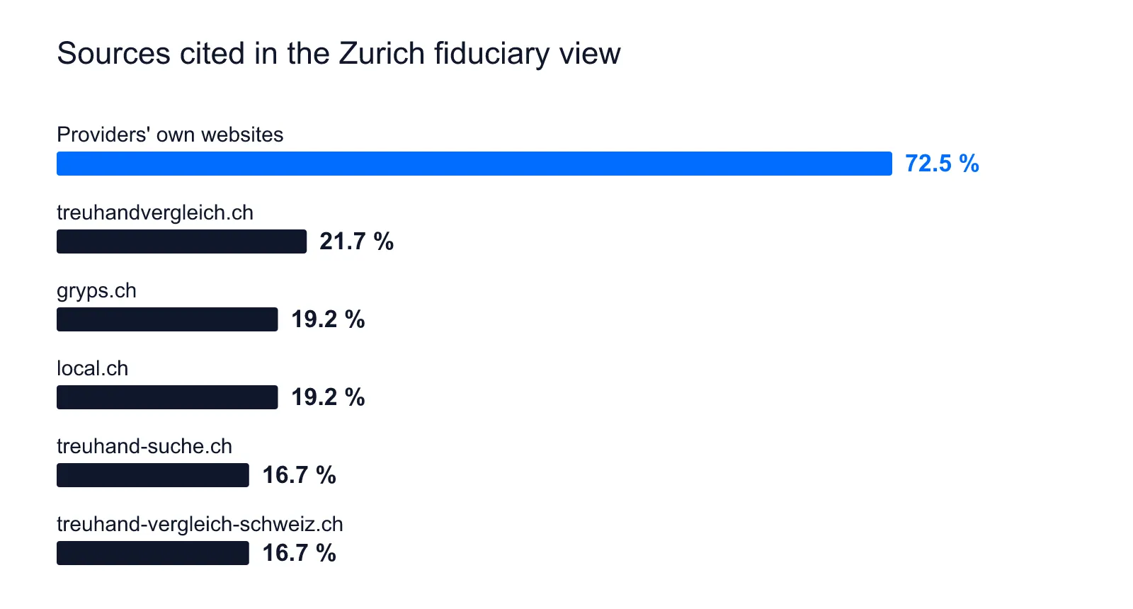 Sources cited, fiduciary firms in Zurich: providers' own websites 72.5 percent, treuhandvergleich.ch 21.7, gryps.ch and local.ch 19.2 each