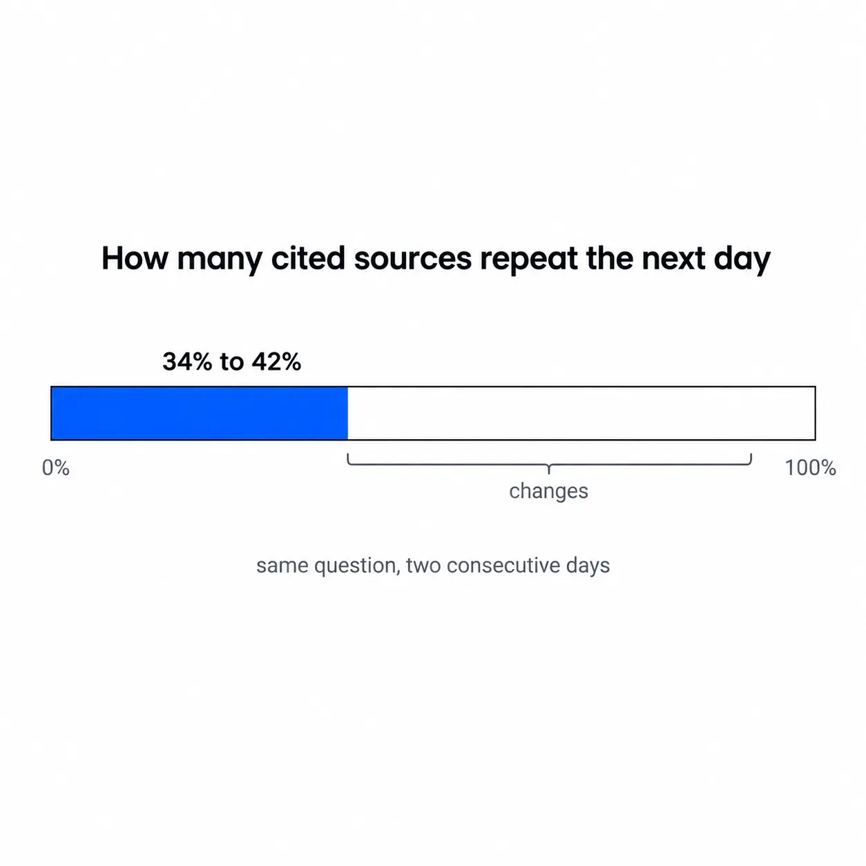 Scale from 0 to 100 percent: only 34 to 42 percent of the cited sources repeat the next day