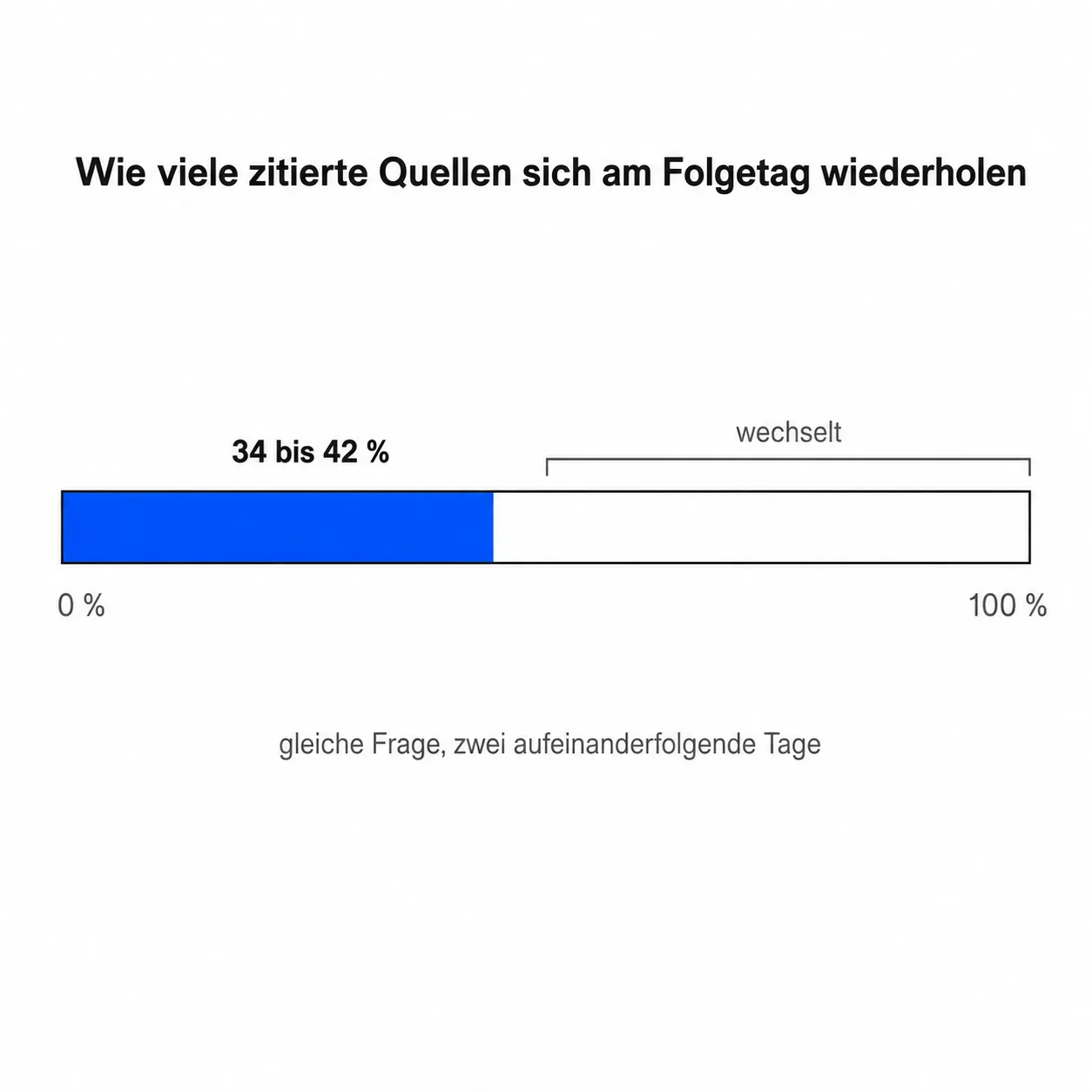 Skala von 0 bis 100 Prozent: nur 34 bis 42 Prozent der zitierten Quellen wiederholen sich am Folgetag