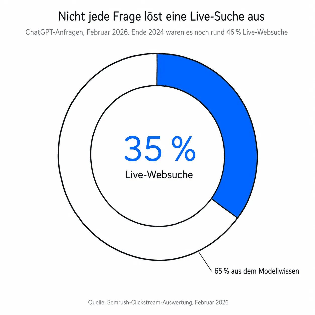 Zwei von drei ChatGPT-Antworten entstehen ohne Live-Suche, allein aus dem Trainingswissen des Modells. Quelle: Semrush-Clickstream-Auswertung, Februar 2026.