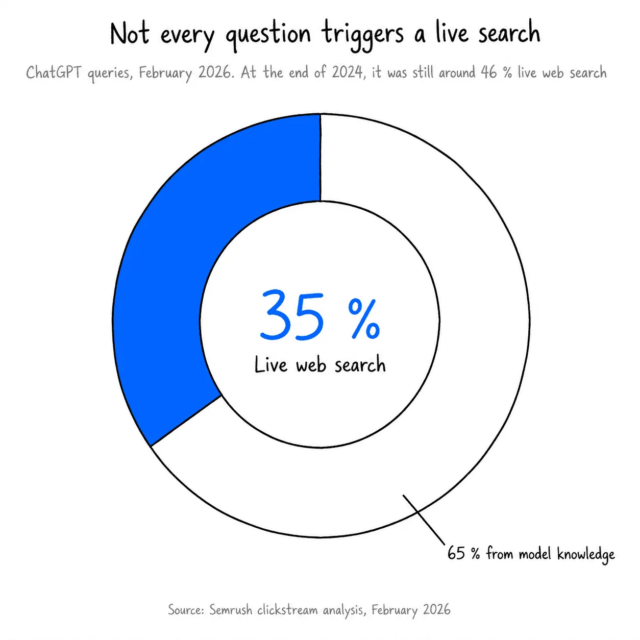 Two out of three ChatGPT answers are generated without a live search, solely from the model's training knowledge. Source: Semrush clickstream analysis, February 2026.