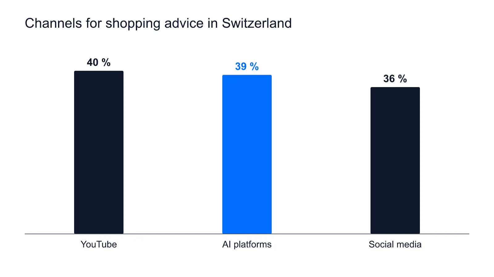 Shopping advice in Switzerland: YouTube 40 percent, AI platforms 39 percent, social media 36 percent