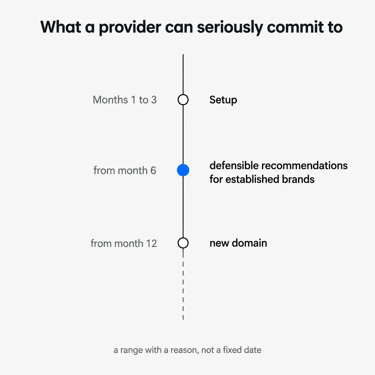 Vertical timeline with three stations: setup from month 1, defensible recommendations from month 6, new domain from month 12