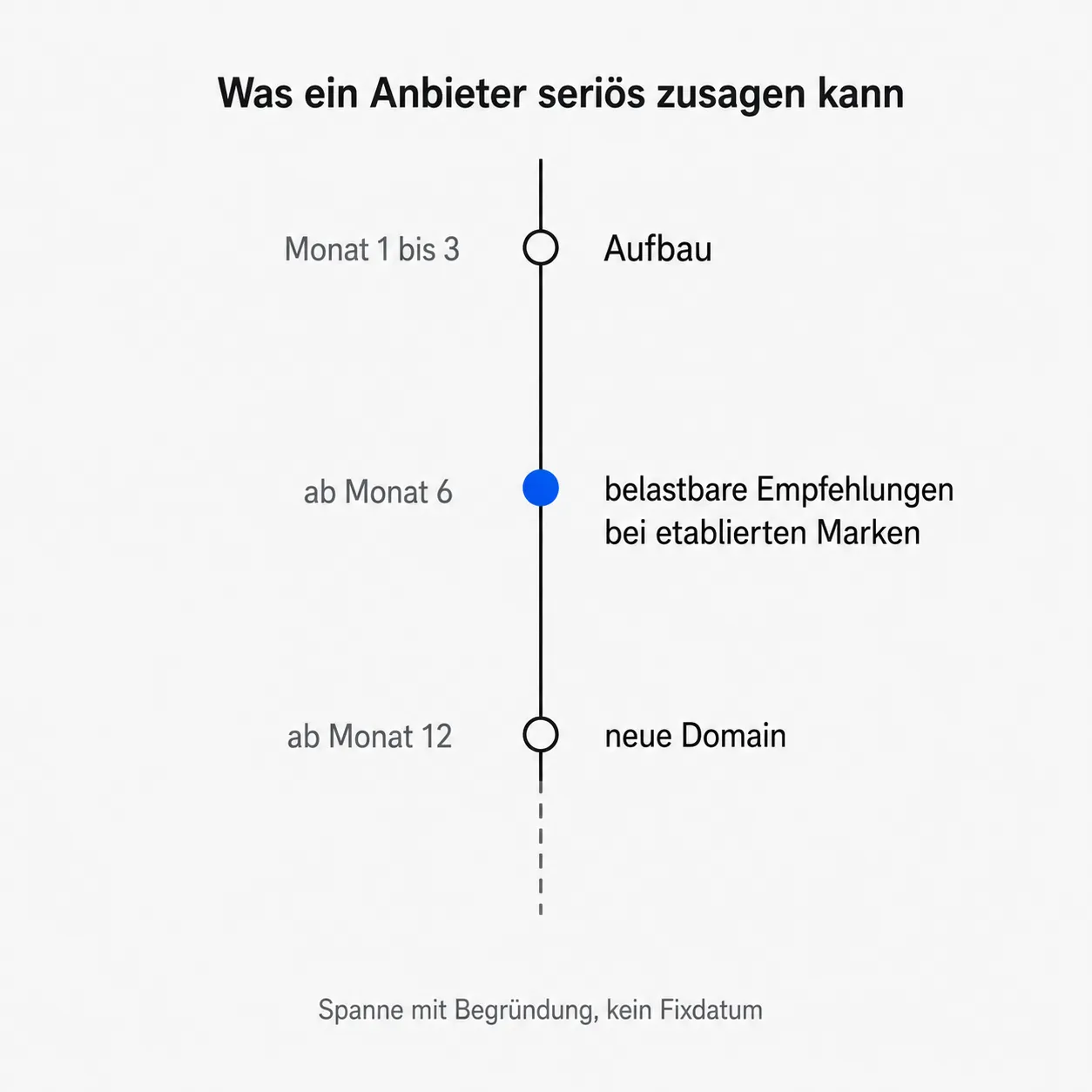 Senkrechte Zeitachse mit drei Stationen: Aufbau ab Monat 1, belastbare Empfehlungen ab Monat 6, neue Domain ab Monat 12