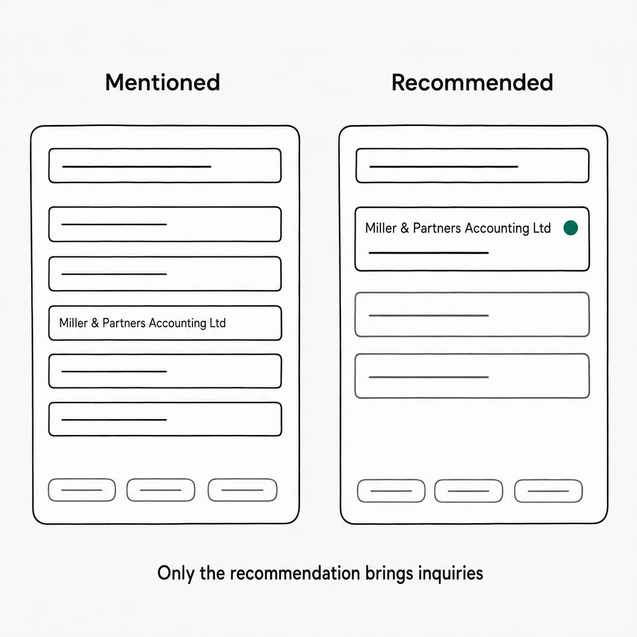 Two AI answer cards side by side: a plain mention in a list on the left, a recommendation with a reason on the right