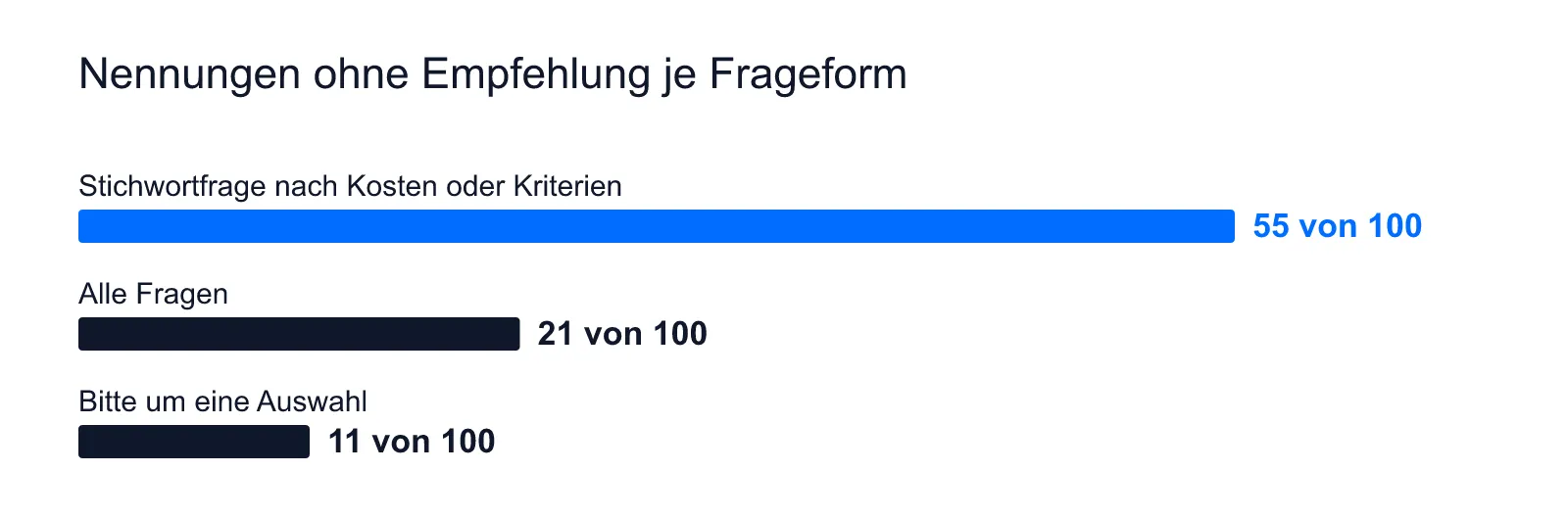 Nennungen ohne Empfehlung je 100: Stichwortfragen nach Kosten 55, alle Fragen 21, Bitte um eine Auswahl 11