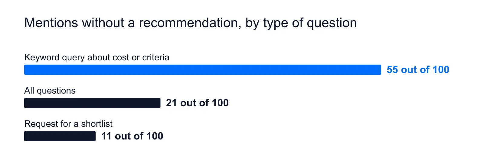 Mentions without a recommendation per 100: keyword queries about cost 55, all questions 21, requests for a shortlist 11