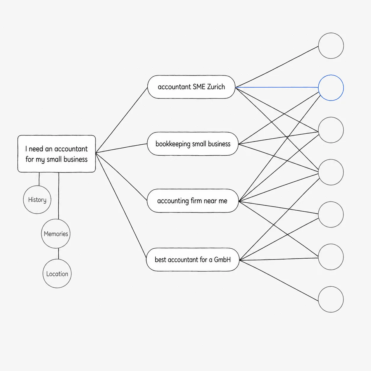 One typed question becomes several differently worded searches in the background, each reaching different sources. Schematic illustration by Carigiet GEO, based on provider documentation on personalization and query fan-out.