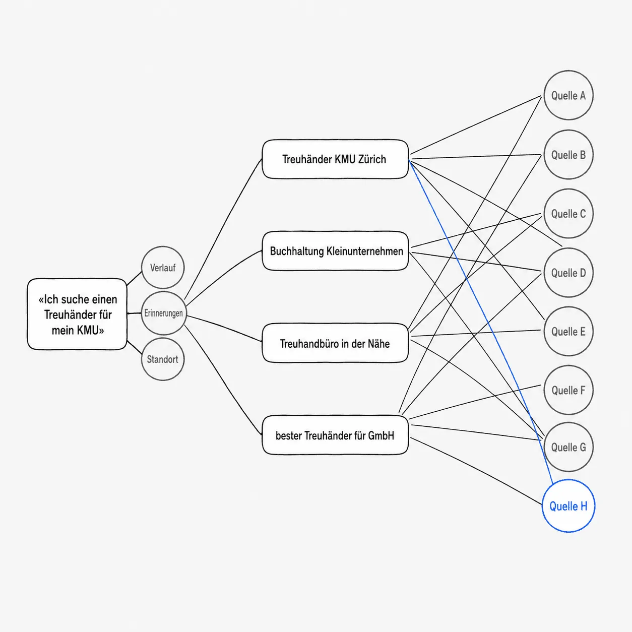 Aus einer eingetippten Frage werden im Hintergrund mehrere unterschiedlich formulierte Suchanfragen, die je andere Quellen erreichen. Schematische Darstellung von Carigiet GEO auf Basis der Anbieterdokumentation zu Personalisierung und Query-Fan-out.
