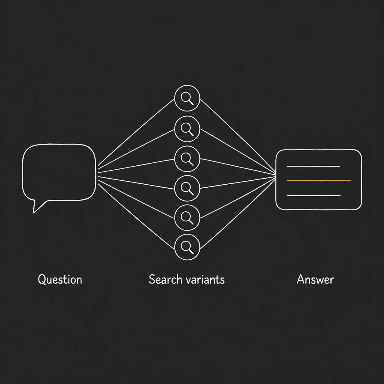 Diagram: a question bubble branches into several search lines that converge into an answer card with one highlighted row.