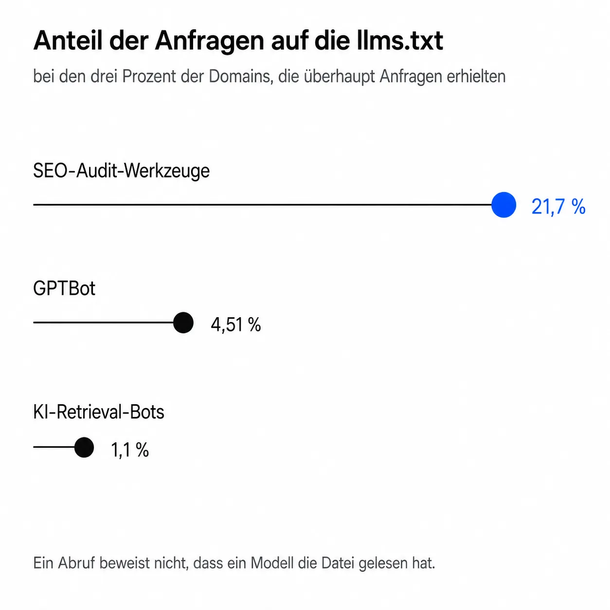 Anteile der Anfragen auf llms.txt: SEO-Audit-Werkzeuge 21,7 Prozent, GPTBot 4,51 Prozent, KI-Retrieval-Bots 1,1 Prozent