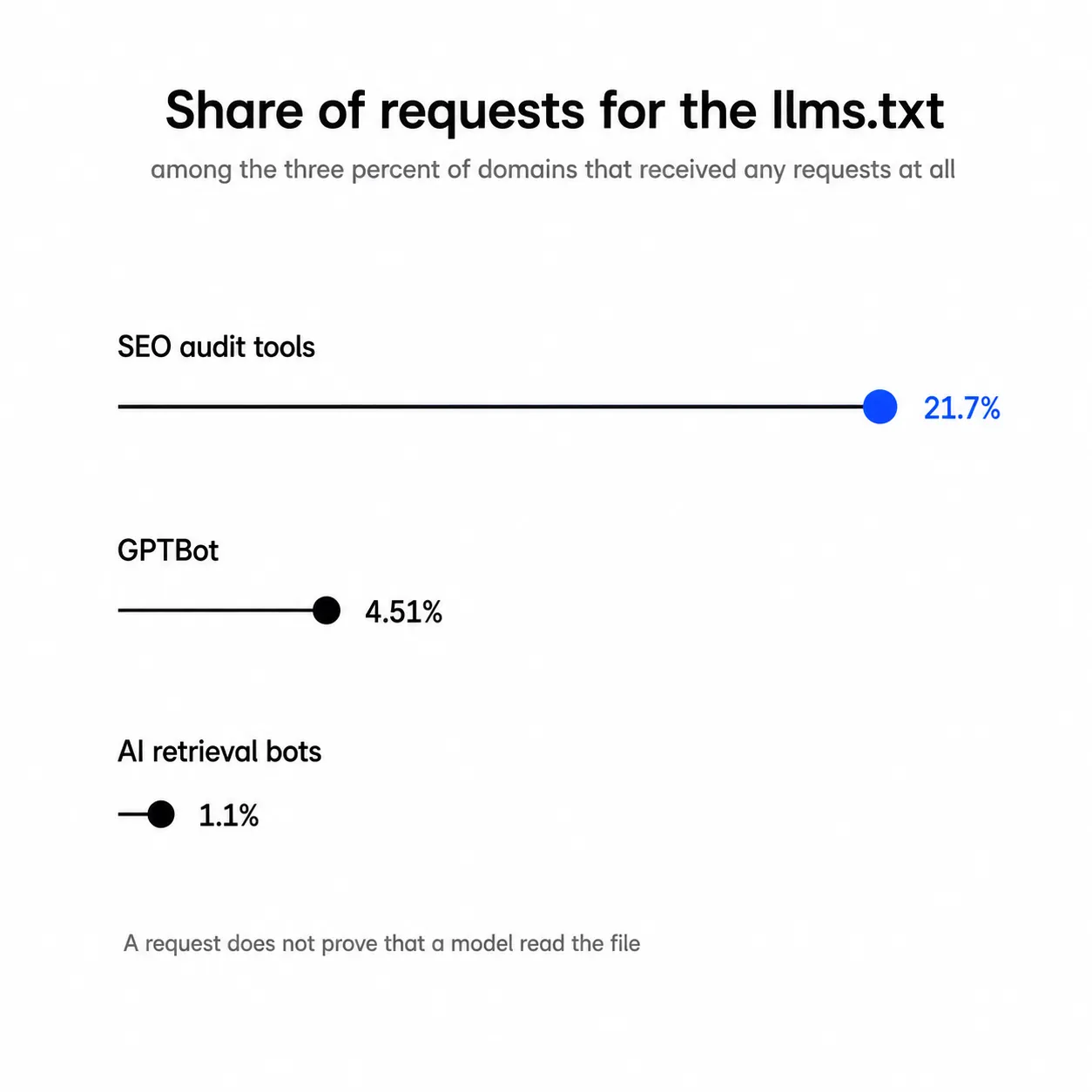 Shares of requests for llms.txt: SEO audit tools 21.7 percent, GPTBot 4.51 percent, AI retrieval bots 1.1 percent