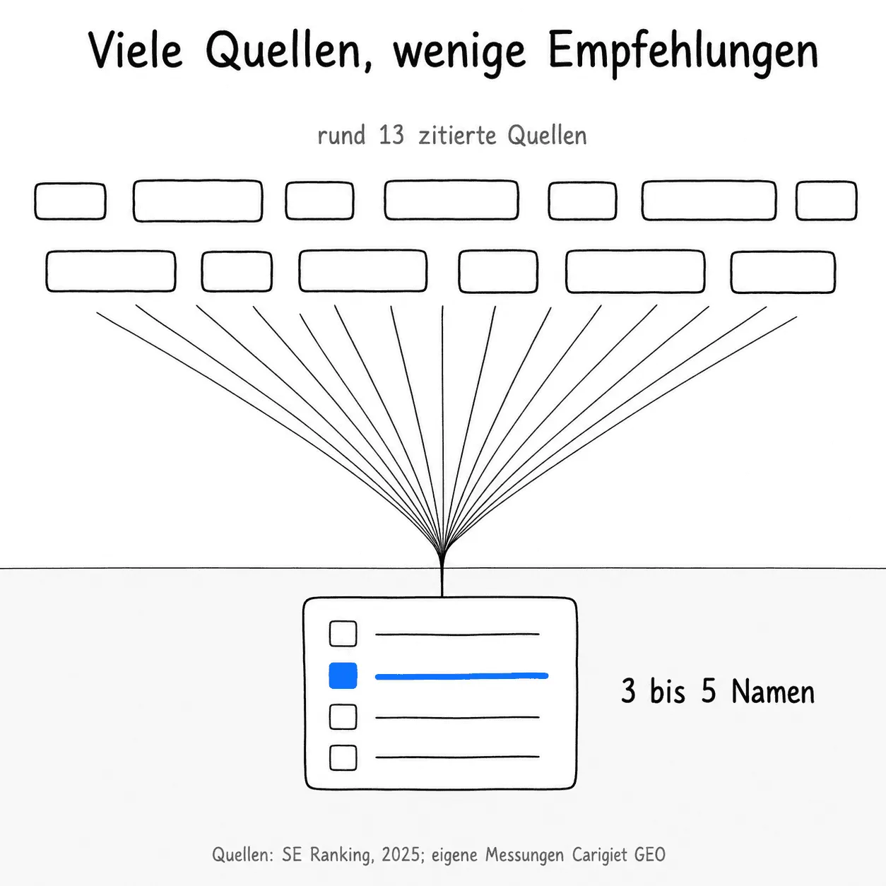 Aus rund 13 zitierten Quellen werden am Ende drei bis fünf genannte Anbieter. Sie sind drin oder draussen. Quellen: SE Ranking 2026, eigene Messungen.