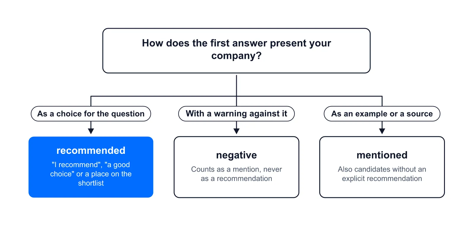 Classifying a mention: put forward as a choice means recommended, with a warning negative, as an example or source mentioned