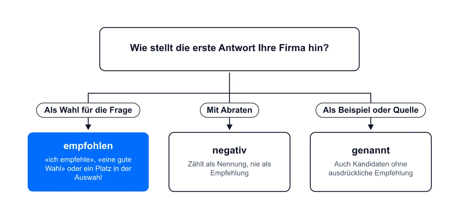 Einordnung einer Nennung: als Wahl vorgeschlagen heisst empfohlen, mit Abraten negativ, als Beispiel oder Quelle genannt