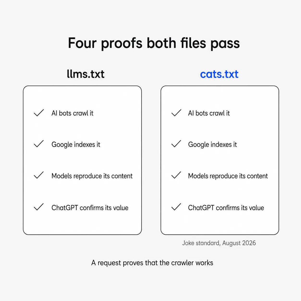Two cards side by side: llms.txt and the joke file cats.txt pass the same four tests