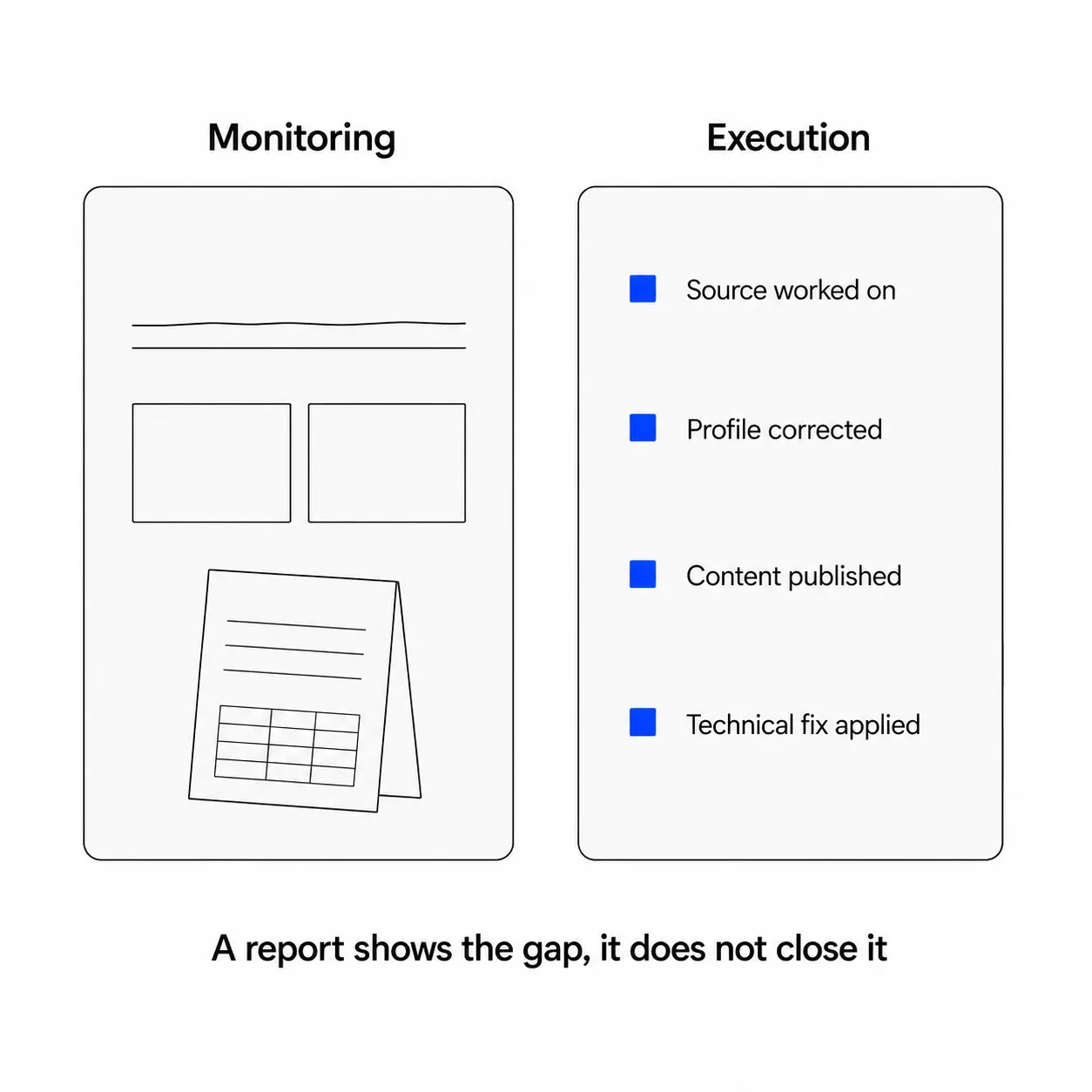 Two cards compared: a monitoring dashboard on the left, four implemented actions with blue markers on the right