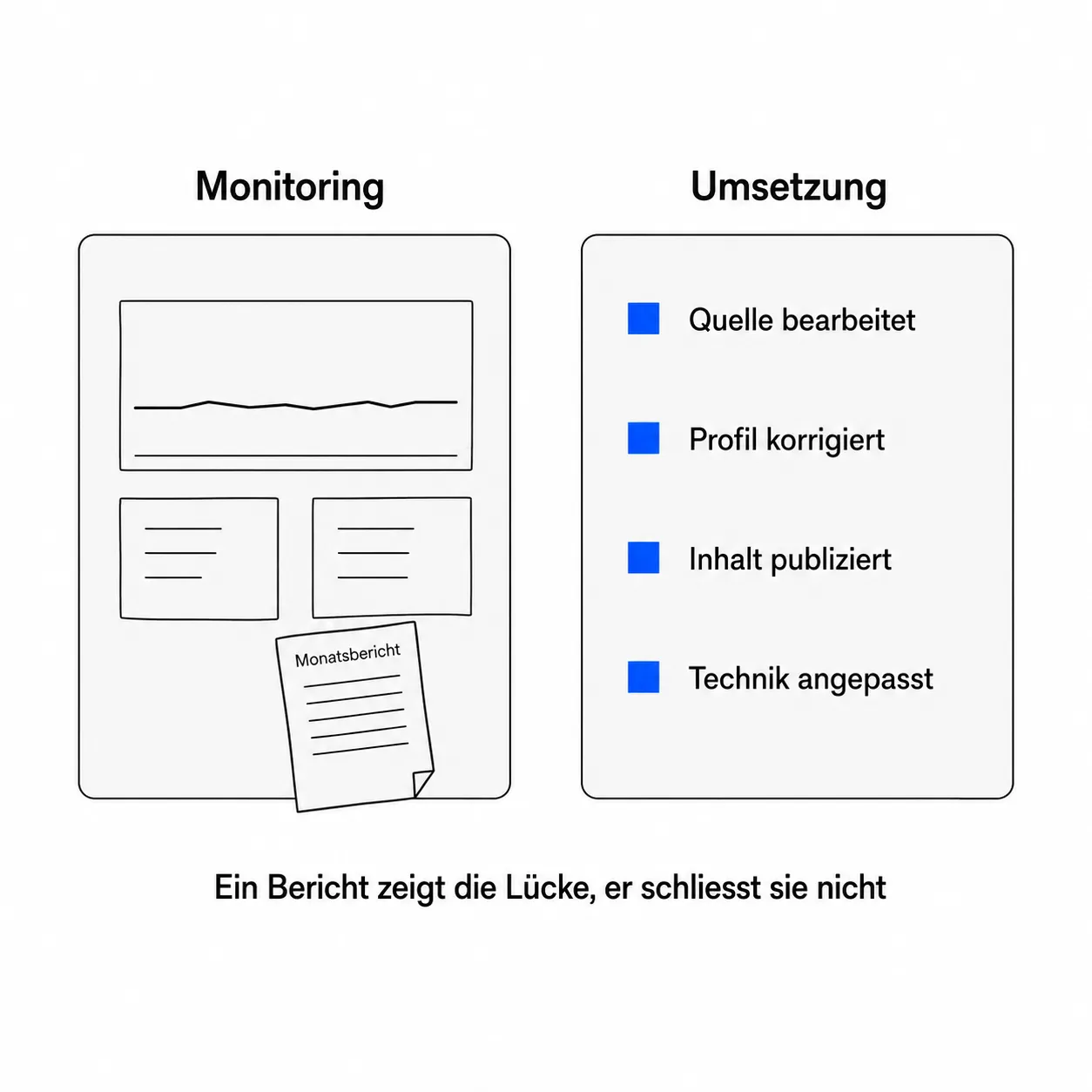 Zwei Karten im Vergleich: links ein Monitoring-Dashboard, rechts vier umgesetzte Massnahmen mit blauen Markern