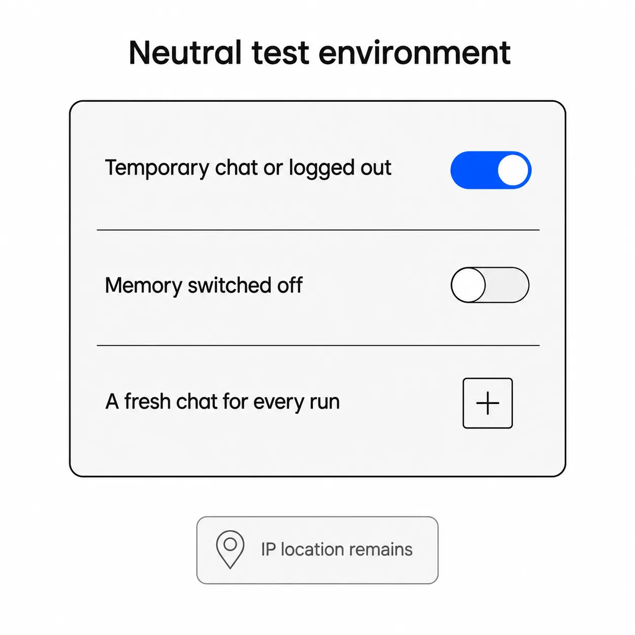 Diagram of a neutral test setup: temporary chat, memory off, a fresh chat per run, location still applies
