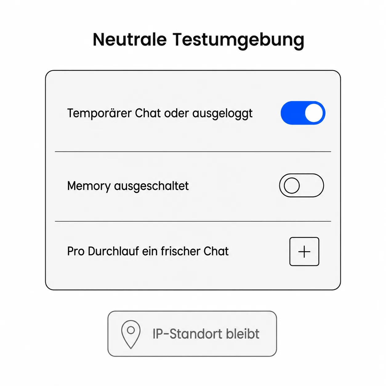 Schema der neutralen Testumgebung: temporärer Chat, Memory aus, frischer Chat pro Durchlauf, Standort bleibt