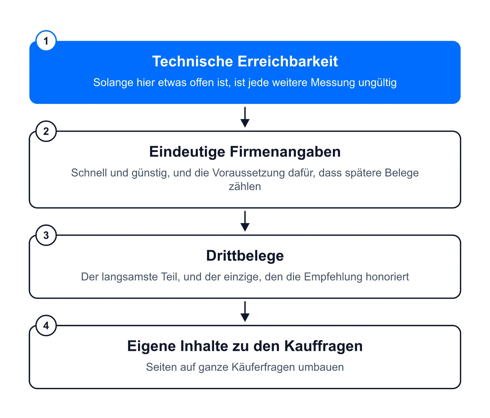 Reihenfolge: erst technische Erreichbarkeit, dann eindeutige Firmenangaben, dann Drittbelege, zuletzt die eigenen Inhalte