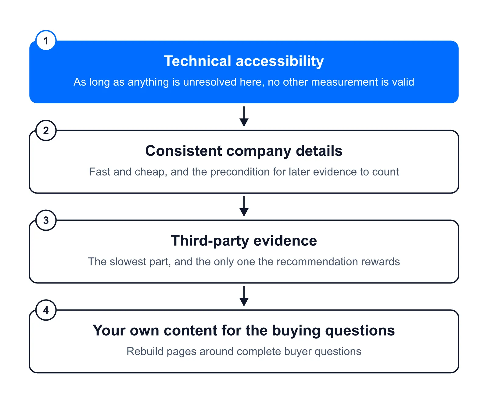 Order: technical accessibility first, then consistent company details, then third-party evidence, and your own content last