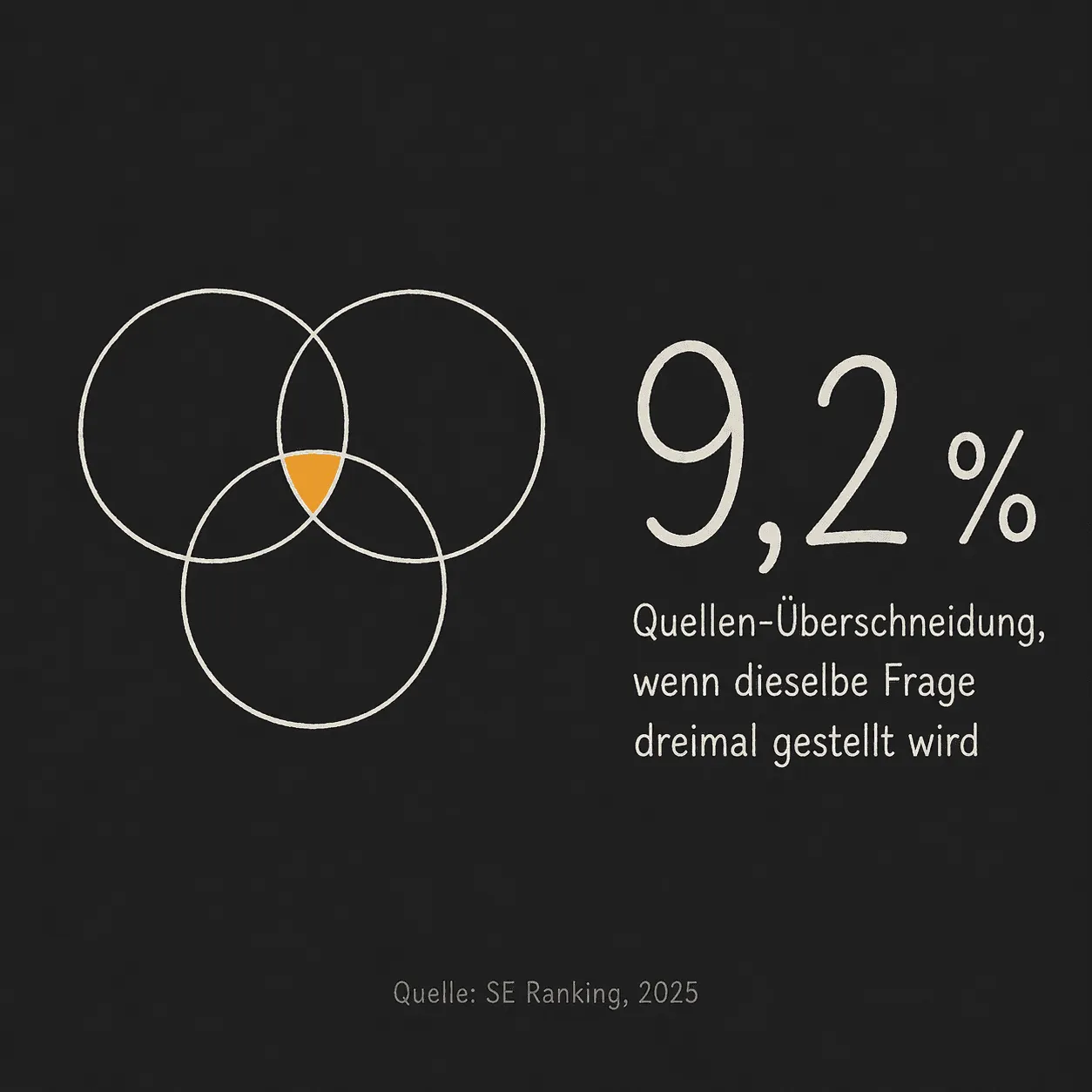 Stat-Karte: drei sich kaum überlappende Kreise, die kleine Schnittfläche akzentuiert, daneben die Zahl 9,2 Prozent.