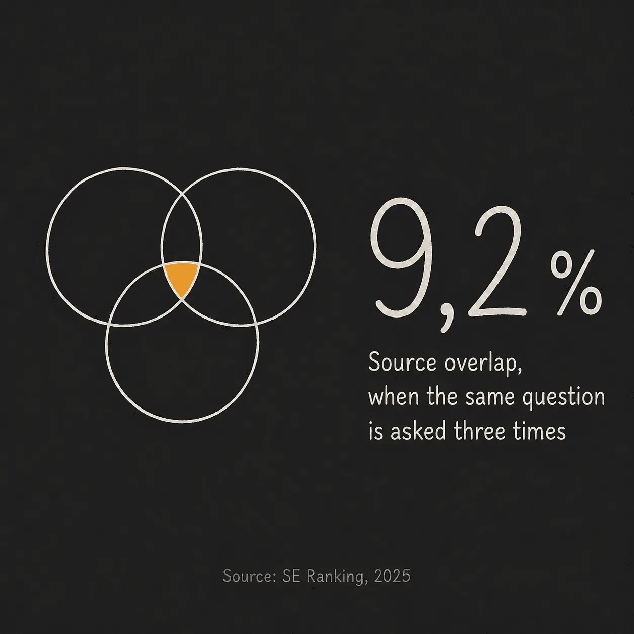 Stat card: three barely overlapping circles with the small intersection accentuated, next to the figure 9.2 percent.