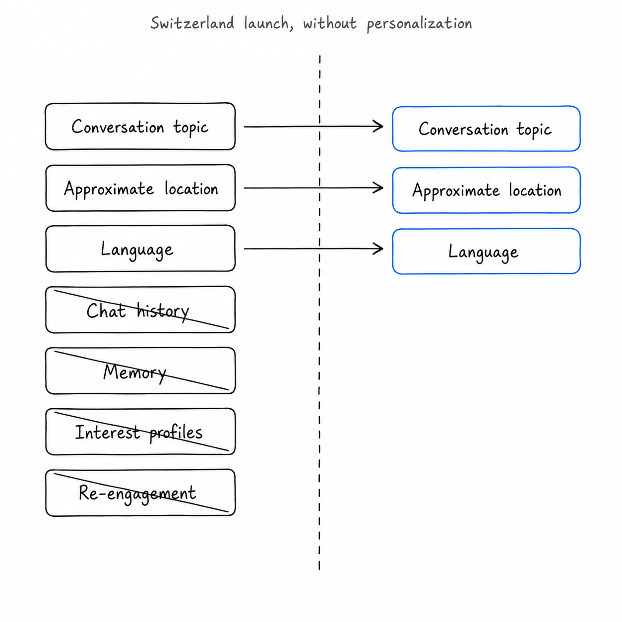 In Switzerland the chat topic, approximate location and language remain; chat history, memory and profiles fall away