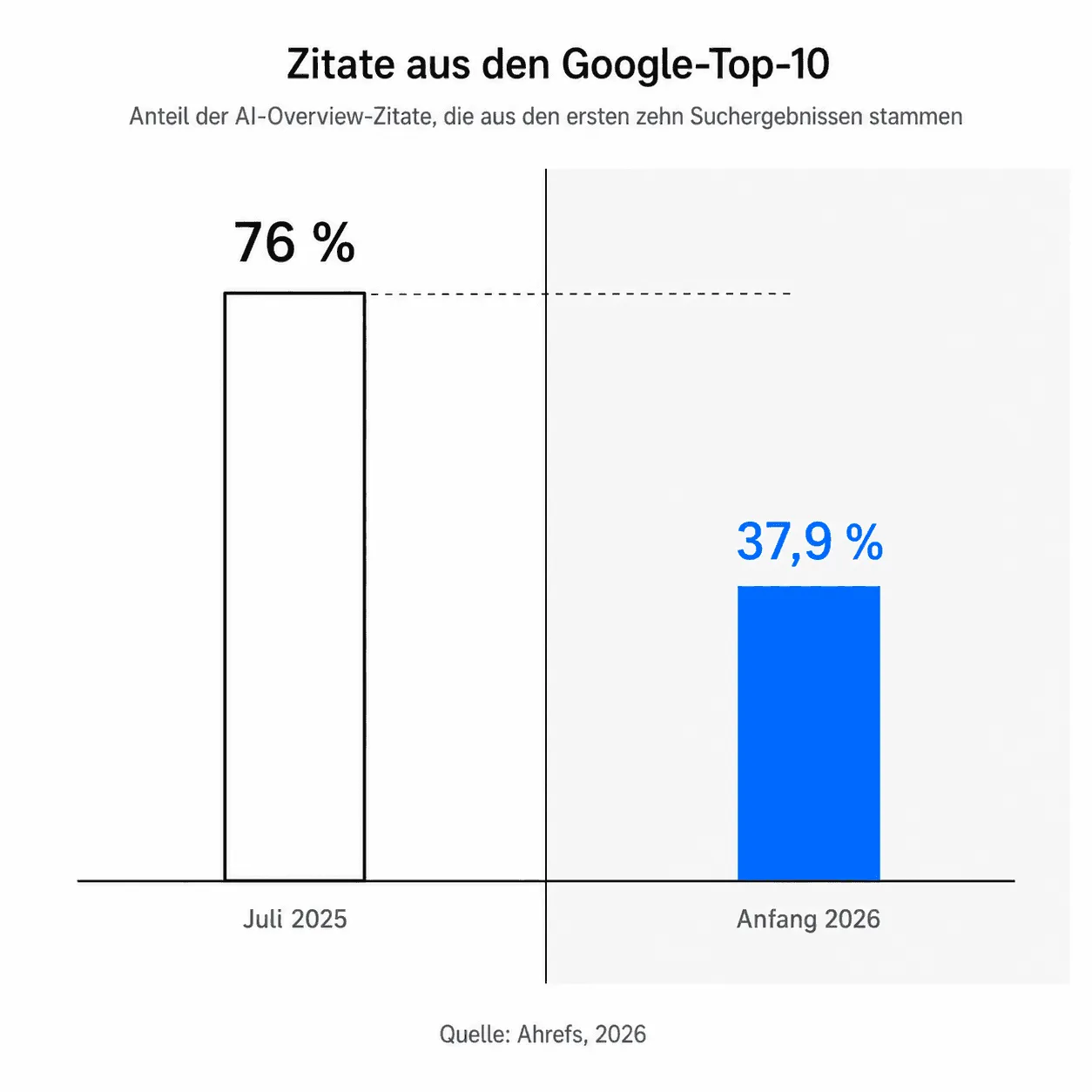 Innert eines halben Jahres fiel der Anteil der AI-Overview-Zitate aus den Google-Top-10 von rund 76 auf 37,9 Prozent. Platz 1 garantiert kein Zitat mehr. Quelle: Ahrefs, 4 Mio. URLs, Anfang 2026.