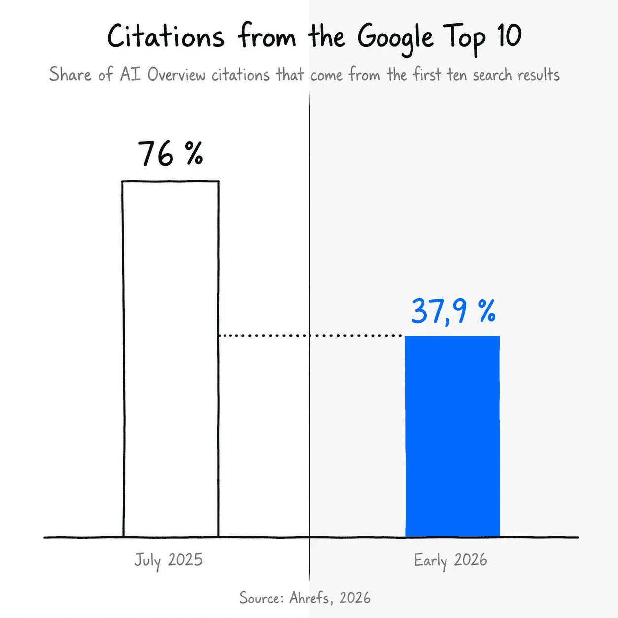 Within half a year, the share of AI Overview citations coming from the Google top 10 fell from around 76 to 37.9 percent. Ranking first no longer guarantees a citation. Source: Ahrefs, 4 million URLs, early 2026.