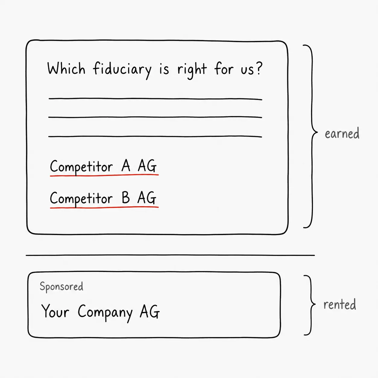 Two competitors appear in the answer, your own company only in the sponsored card below it