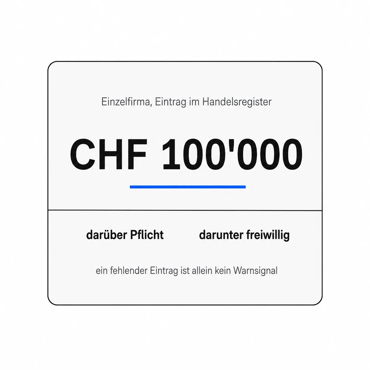 Zahlenkarte: Der Handelsregistereintrag ist für Einzelfirmen ab CHF 100'000 Jahresumsatz Pflicht, darunter freiwillig