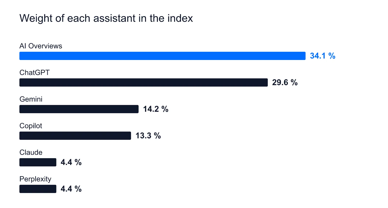 Weights in the index: AI Overviews 34.1%, ChatGPT 29.6%, Gemini 14.2%, Copilot 13.3%, Claude and Perplexity 4.4% each
