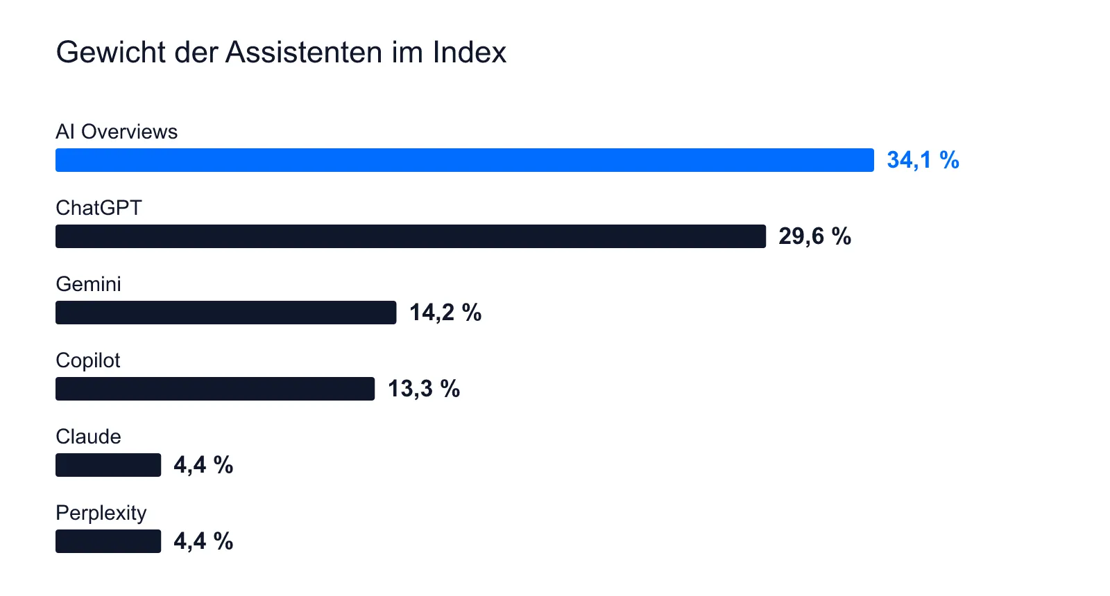 Gewichte im Index: AI Overviews 34,1 %, ChatGPT 29,6 %, Gemini 14,2 %, Copilot 13,3 %, Claude und Perplexity je 4,4 %