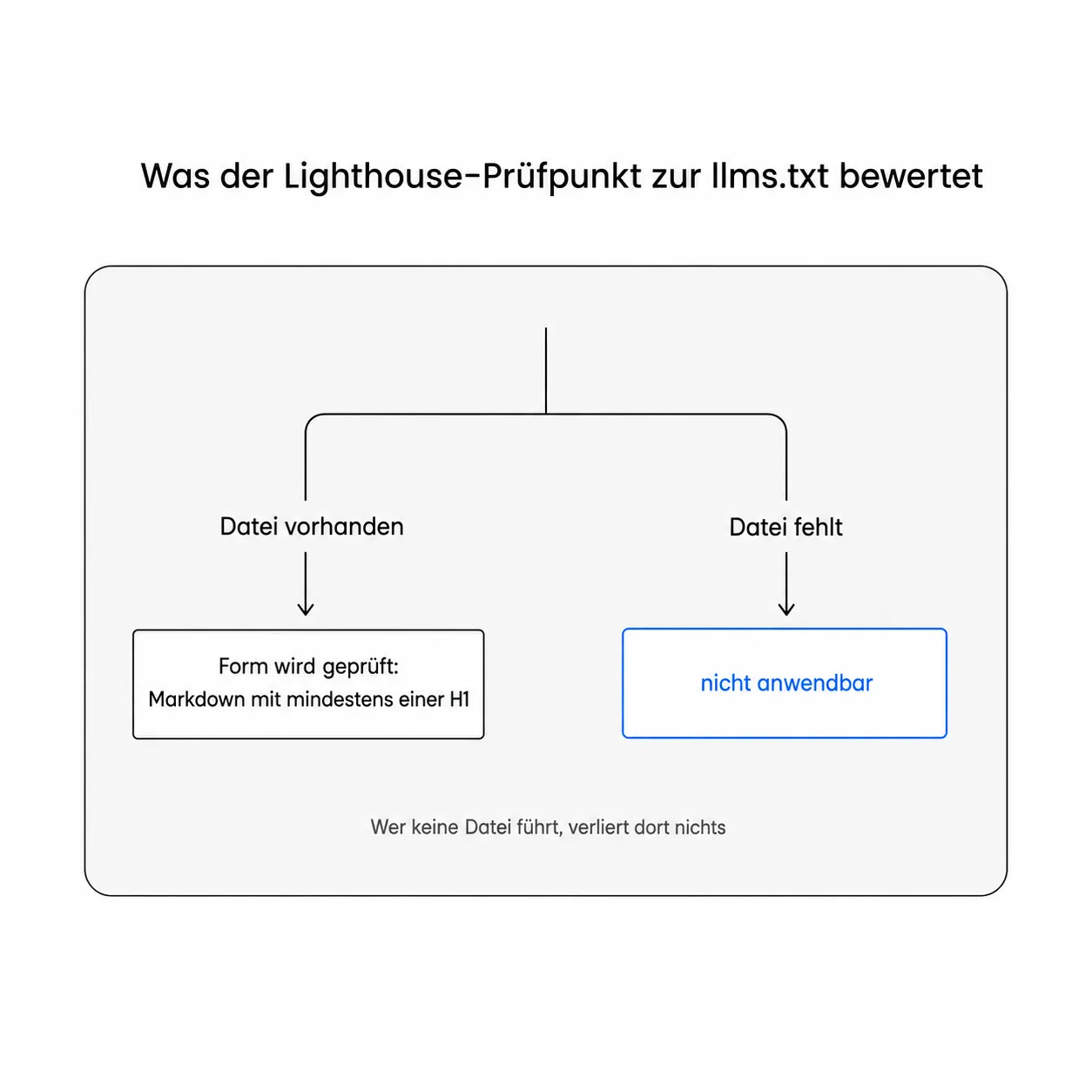 Verzweigung: eine vorhandene llms.txt wird auf ihre Form geprüft, eine fehlende Datei gilt als nicht anwendbar