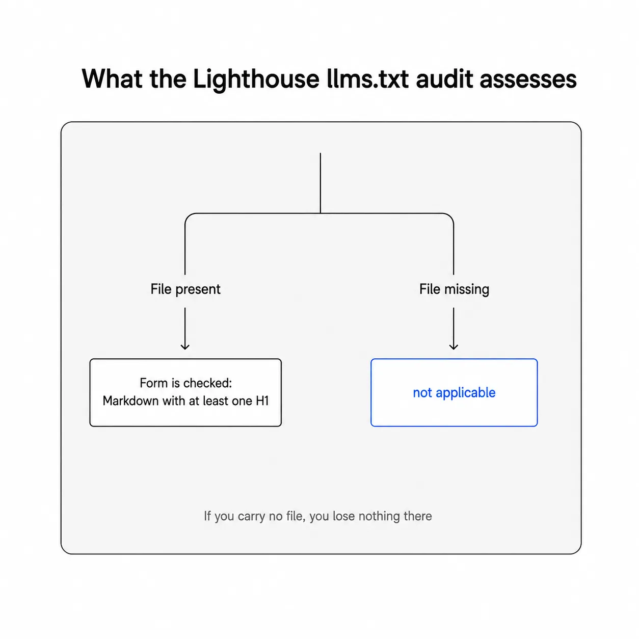 Branching diagram: an existing llms.txt is checked for its form, a missing file counts as not applicable