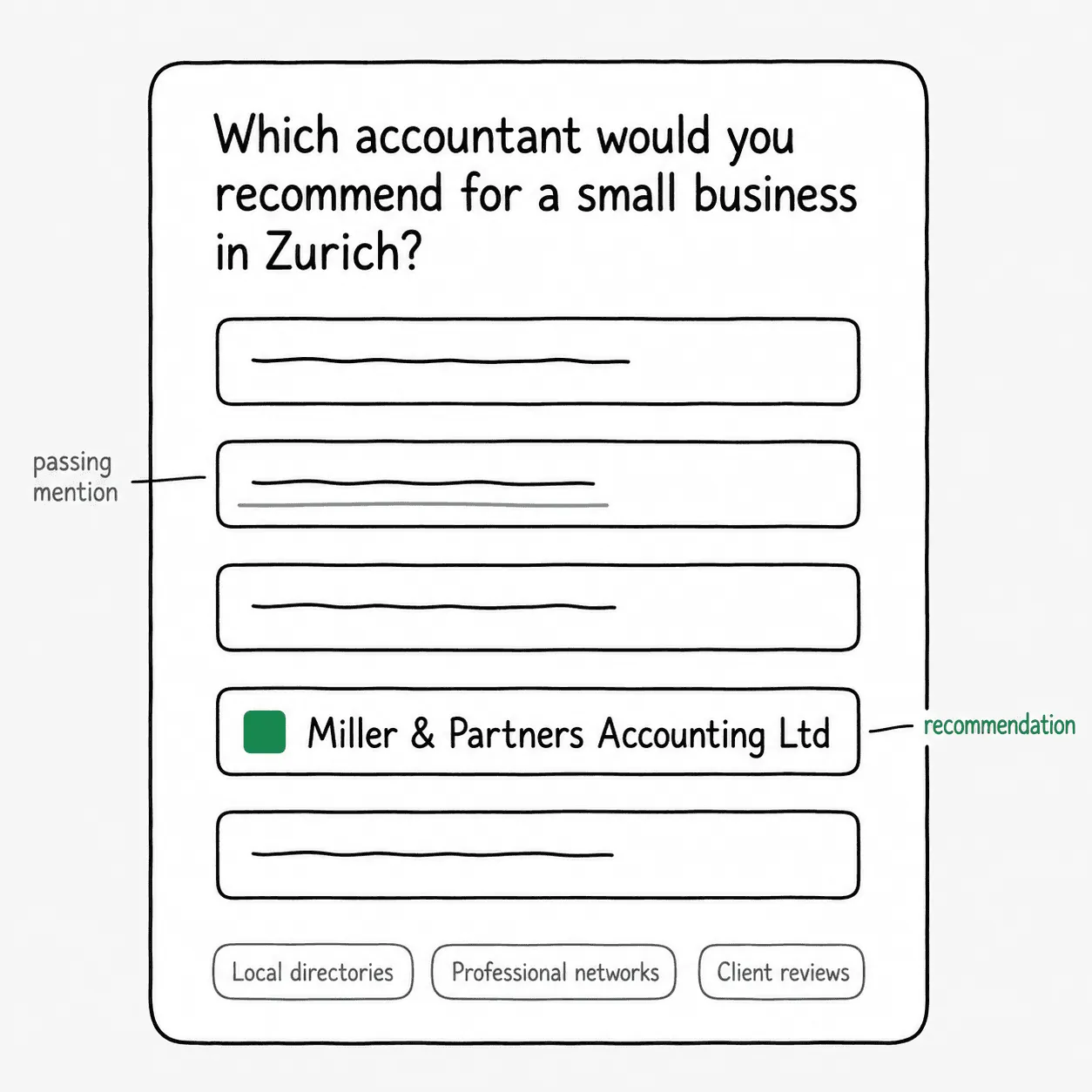 Two different events in the same answer: the passing mention and the recommendation on the shortlist. Schematic illustration by Carigiet GEO; no independent, binding definition of a recommendation exists so far.