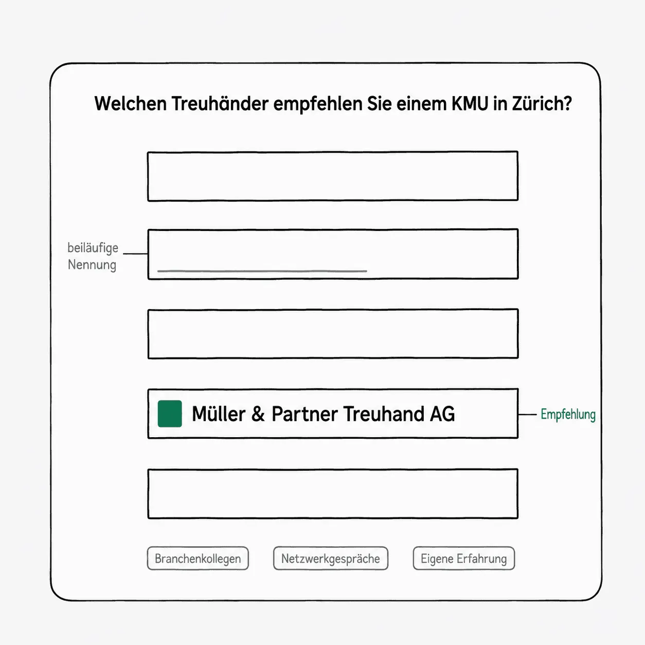 Zwei verschiedene Ereignisse in derselben Antwort: die beiläufige Nennung und die Empfehlung auf der Shortlist. Schematische Darstellung von Carigiet GEO; eine unabhängige, verbindliche Definition von «Empfehlung» existiert bisher nicht.