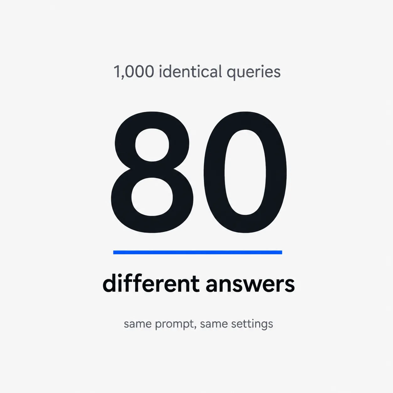 Number card: 1,000 identical queries produced 80 different answers